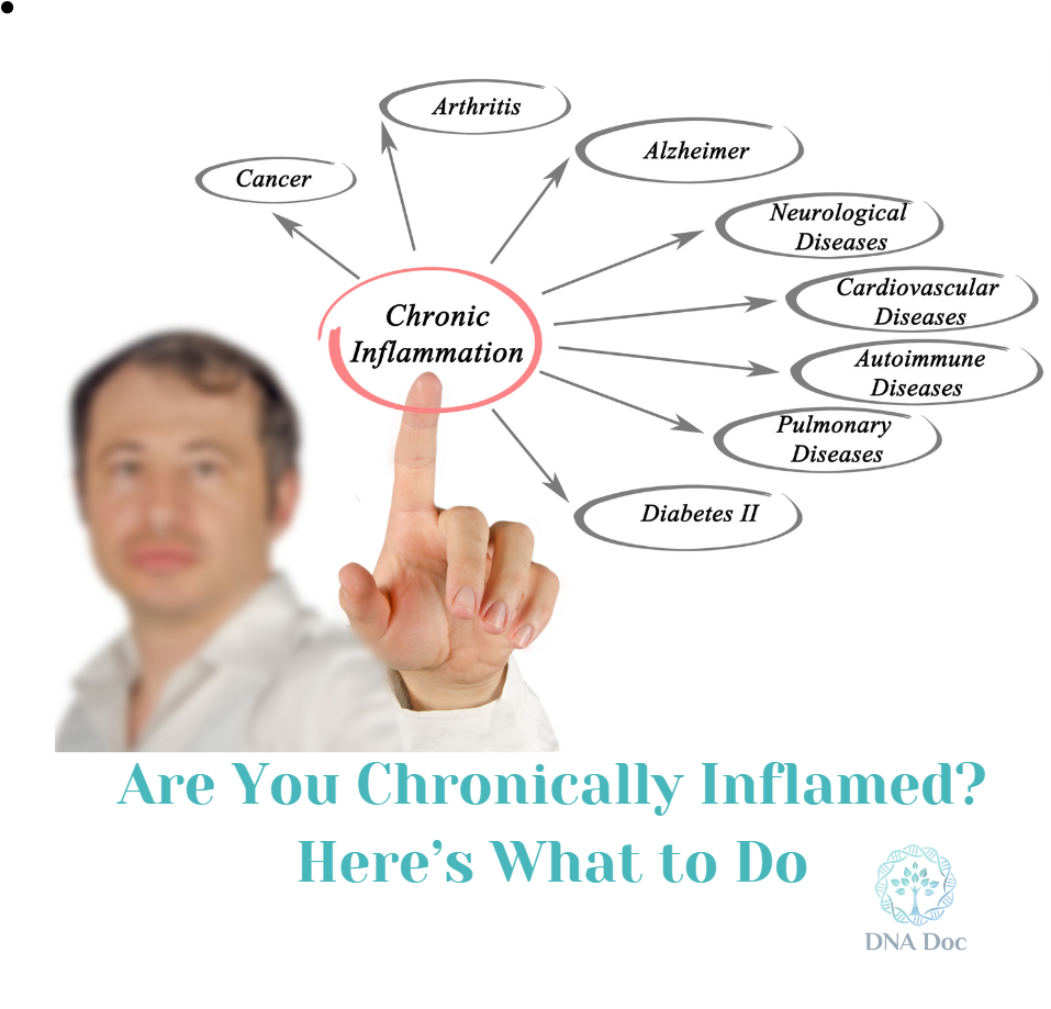 Are you Chronically Inflammed blog image^